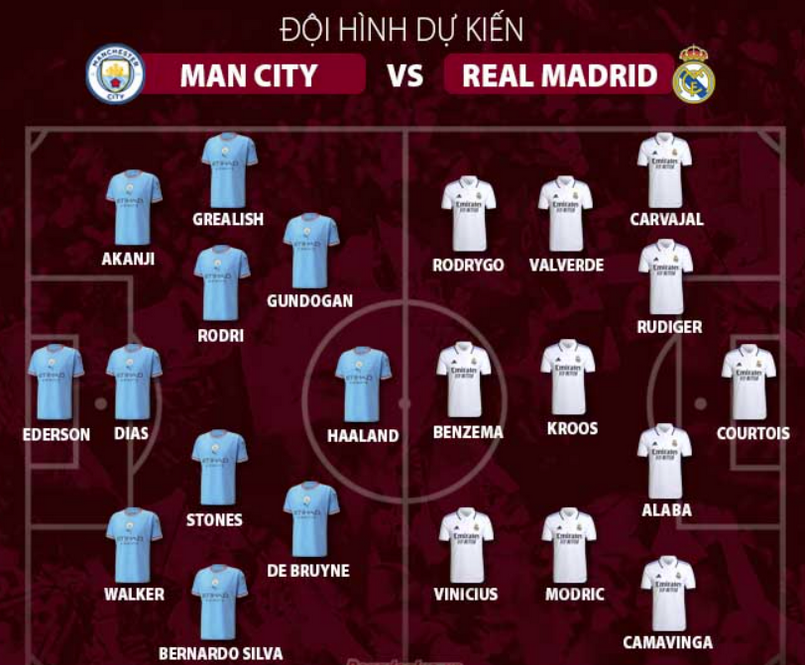Đội hình Man City gặp Real Madrid